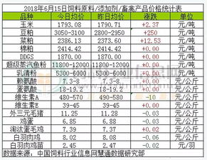 豆粕價格一夜飆升，飼料行業面臨全線漲價壓力