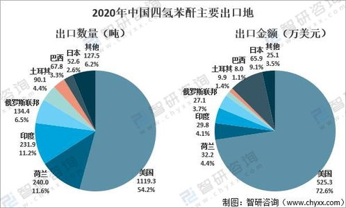 2021年中國四氫苯酐市場分析 需求增長與貿易格局并存，高端領域依賴進口